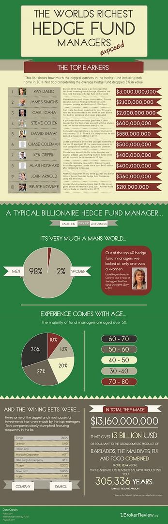 The Worlds Richest Hedge Fund Managers